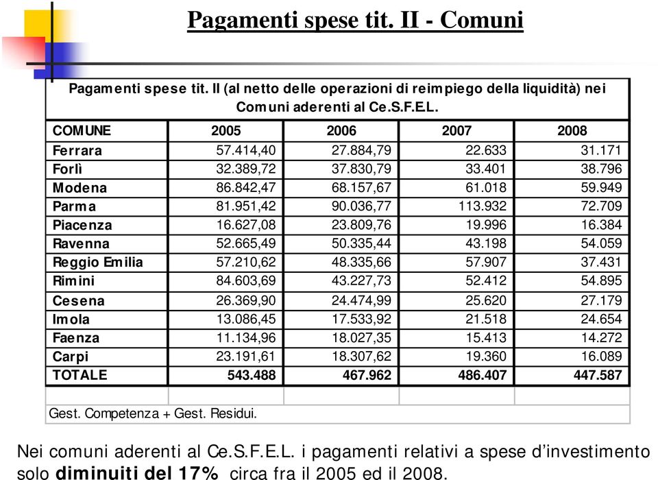 665,49 50.335,44 43.198 54.059 Reggio Emilia 57.210,62 48.335,66 57.907 37.431 Rim ini 84.603,69 43.227,73 52.412 54.895 Cesena 26.369,90 24.474,99 25.620 27.179 Imola 13.086,45 17.533,92 21.518 24.