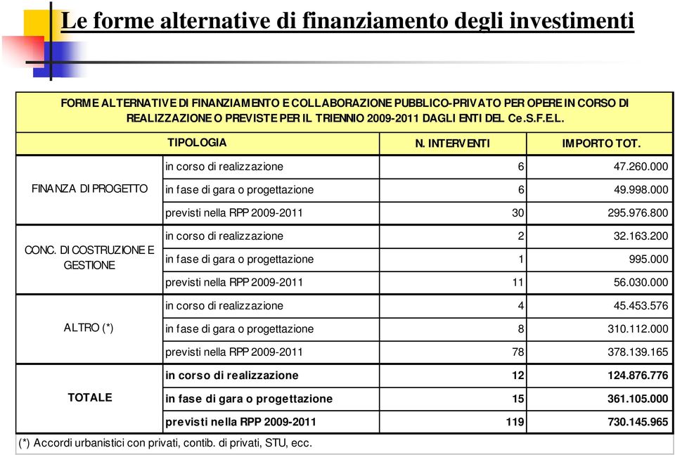 000 previsti nella RPP 2009-2011 30 295.976.800 CONC. DI COSTRUZIONE E GESTIONE in corso di realizzazione 2 32.163.200 in fase di gara o progettazione 1 995.000 previsti nella RPP 2009-2011 11 56.030.