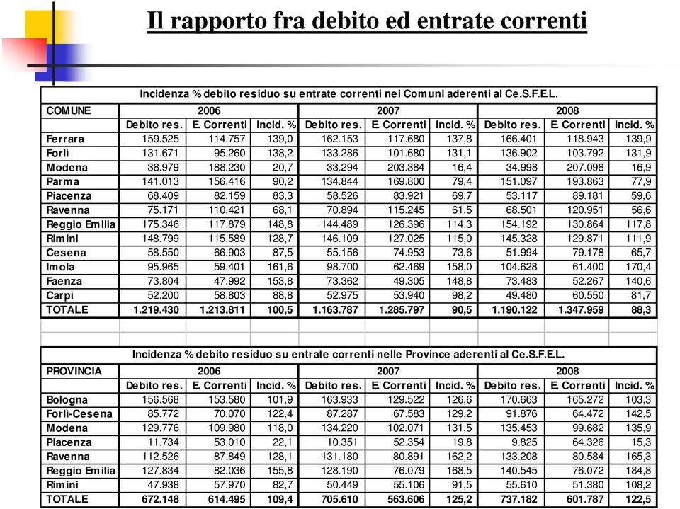 098 16,9 Parma 141.013 156.416 90,2 134.844 169.800 79,4 151.097 193.863 77,9 Piacenza 68.409 82.159 83,3 58.526 83.921 69,7 53.117 89.181 59,6 Ravenna 75.171 110.421 68,1 70.894 115.245 61,5 68.