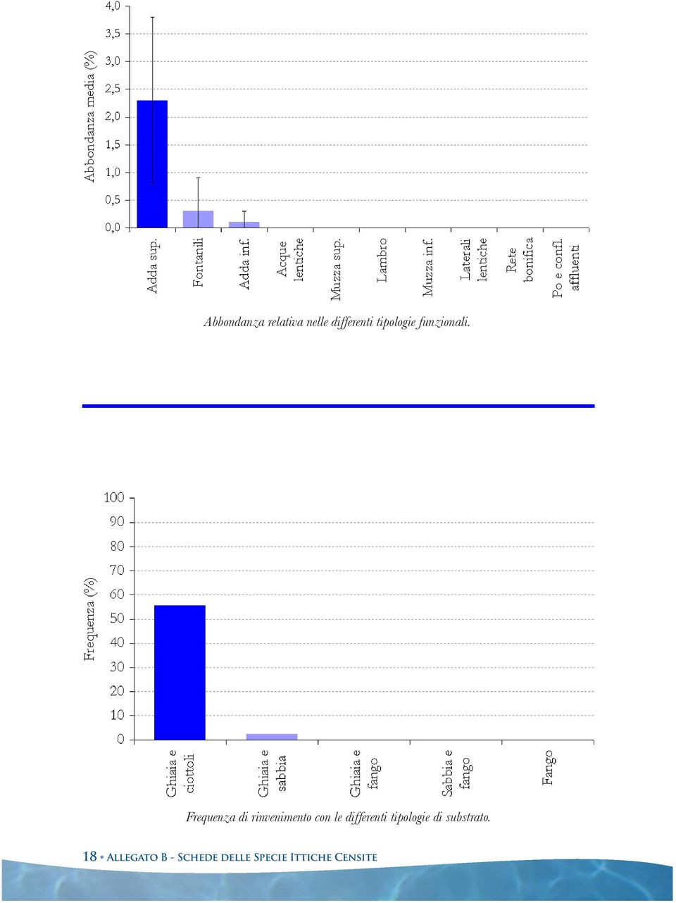 Frequenza di rinvenimento con le differenti