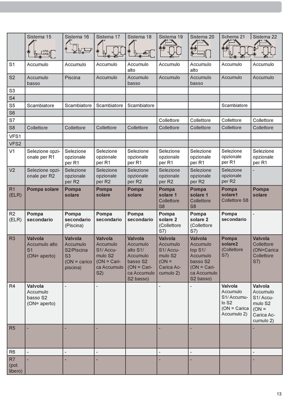 secondario alto S1 (ON= aperto) basso S2 (ON= aperto) opzionale opzionale per R2 solare secondario (Piscina) S2/Piscina S3 (ON = carico piscina) opzionale opzionale per R2 solare secondario S1/ S2