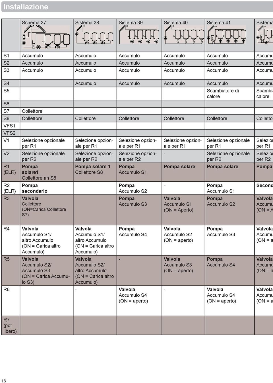 solare 1 Collettore S8 per R2 S1 S2 S3 - per R2 Selezion per R2 solare solare - S1 S1 (ON = Aperto) S2 Second Accumu (ON = A R4 R5 S1/ altro (ON = Carica altro ) S2/ S3 (ON = Carica S3) S1/