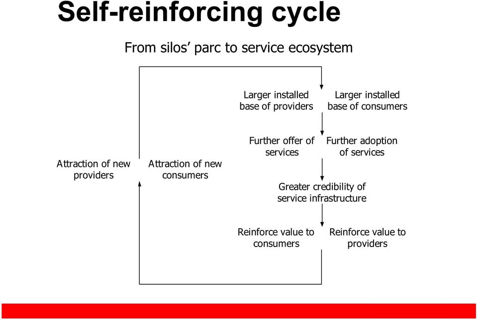 of new consumers Further offer of services Further adoption of services Greater
