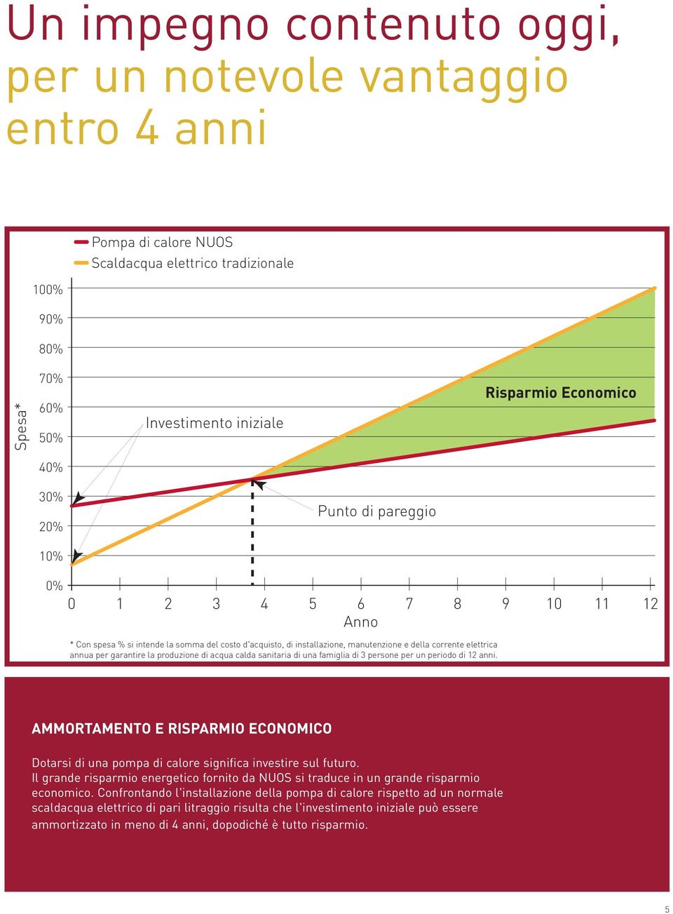 garantire la produzione di acqua calda sanitaria di una famiglia di 3 persone per un periodo di 12 anni.