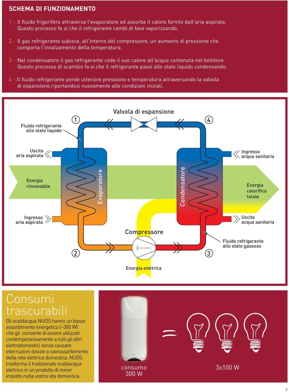 3 - Nel condensatore il gas refrigerante cede il suo calore all'acqua contenuta nel bollitore. Questo processo di scambio fa si che il refrigerante passi allo stato liquido condensando.