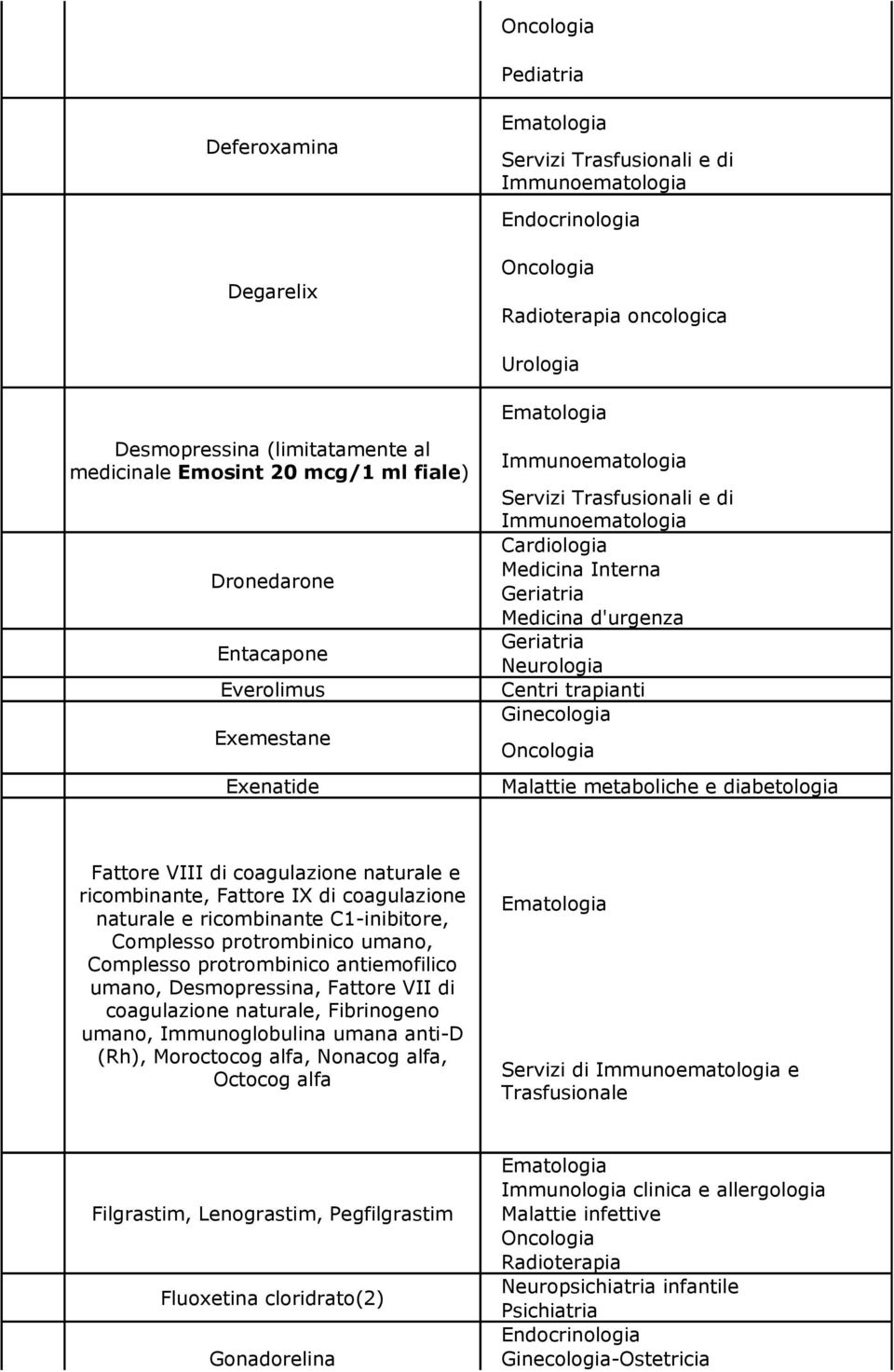 ricombinante C1inibitore, Complesso protrombinico umano, Complesso protrombinico antiemofilico umano, Desmopressina, Fattore VII di coagulazione naturale, Fibrinogeno umano, Immunoglobulina umana