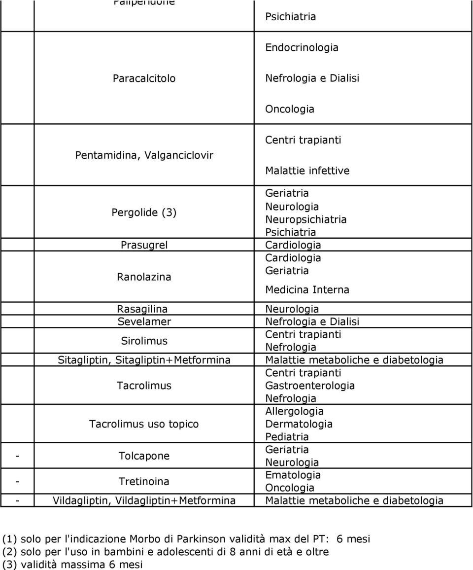 Dialisi Allergologia Pediatria Vildagliptin, Vildagliptin+Metformina (1) solo per l'indicazione Morbo di Parkinson