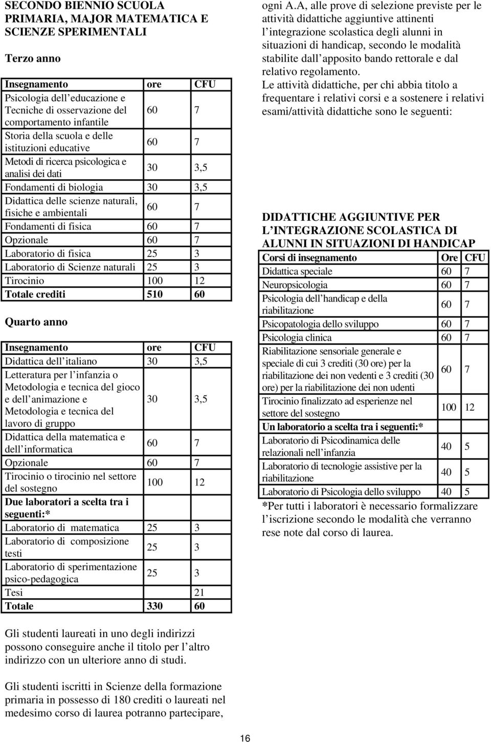 Laboratorio di fisica Laboratorio di Scienze naturali Tirocinio 100 12 Totale crediti 510 60 Quarto anno Insegnamento ore CFU Didattica dell italiano Letteratura per l infanzia o Metodologia e