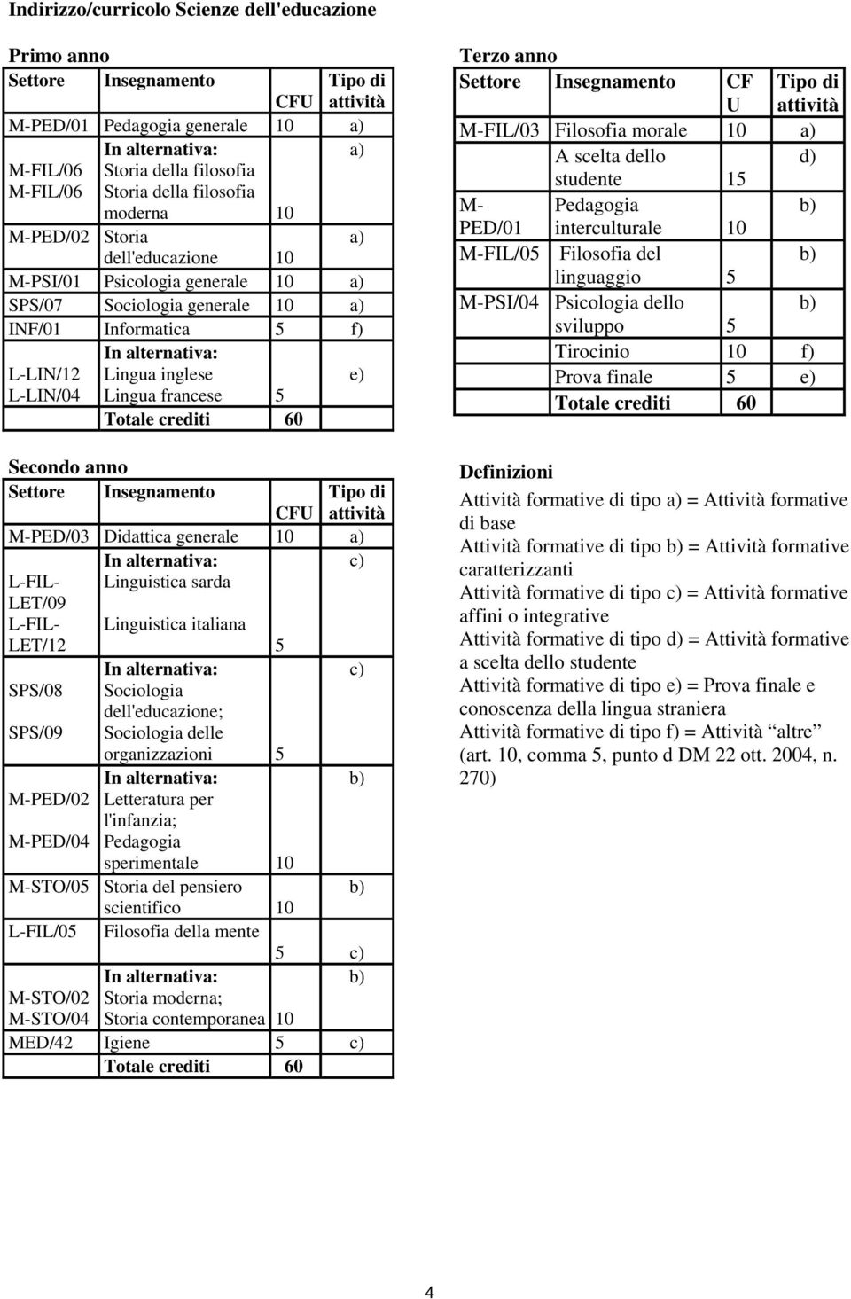 Settore Insegnamento e) attività CFU M-PED/03 Didattica generale 10 a) c) L-FIL- Linguistica sarda LET/09 L-FIL- Linguistica italiana LET/12 5 c) SPS/08 Sociologia dell'educazione; SPS/09 Sociologia