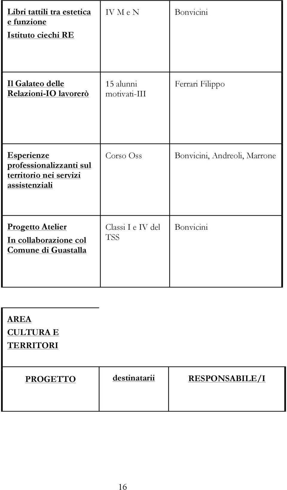 territorio nei servizi assistenziali Corso Oss Bonvicini, Andreoli, Marrone Progetto Atelier In