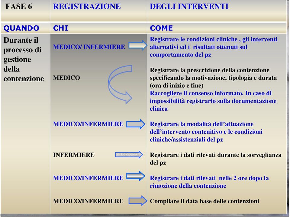 durata (ora di inizio e fine) Raccogliere il consenso informato.