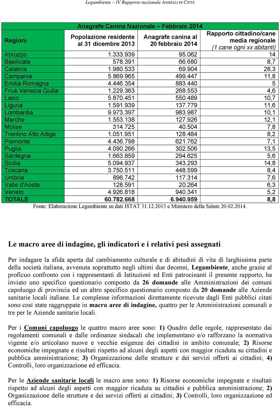 870.451 550.489 10,7 Liguria 1.591.939 137.779 11,6 Lombardia 9.973.397 983.987 10,1 Marche 1.553.138 127.926 12,1 Molise 314.725 40.504 7,8 Trentino Alto Adige 1.051.951 128.484 8,2 Piemonte 4.436.