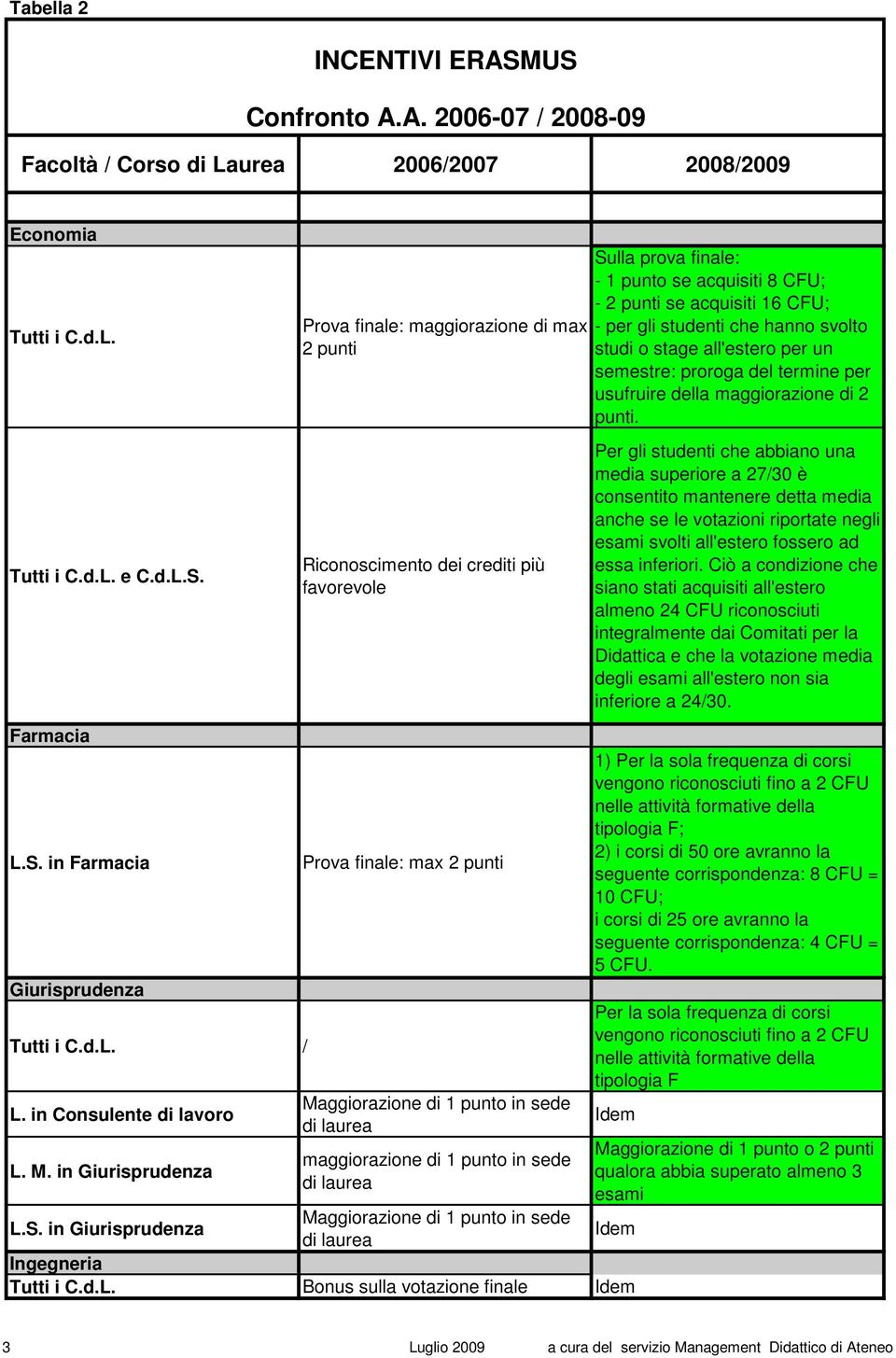 acquisiti 16 CFU; - per gli studenti che hanno svolto studi o stage all'estero per un semestre: proroga del termine per usufruire della maggiorazione di 2 punti.