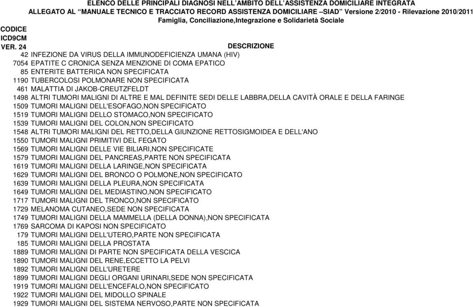 24 DESCRIZIONE 42 INFEZIONE DA VIRUS DELLA IMMUNODEFICIENZA UMANA (HIV) 7054 EPATITE C CRONICA SENZA MENZIONE DI COMA EPATICO 85 ENTERITE BATTERICA NON SPECIFICATA 1190 TUBERCOLOSI POLMONARE NON