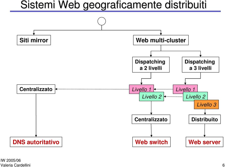 Centralizzato Livello 1 Livello 2 Centralizzato Livello 1 Livello
