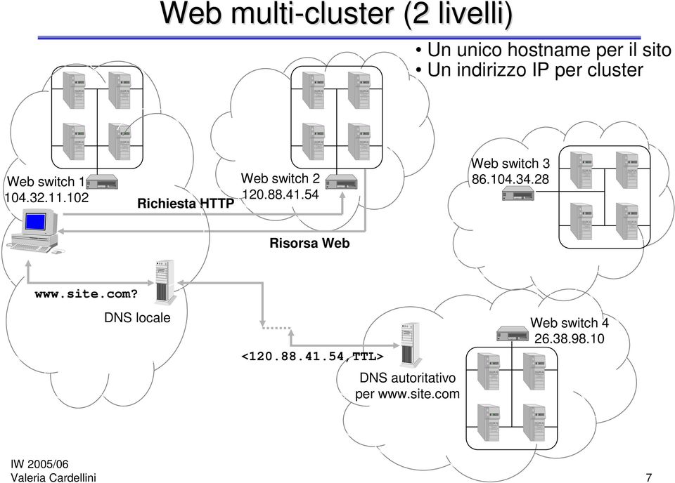 54 Web switch 3 86.104.34.28 Risorsa Web www.site.com? DNS locale <120.88.41.