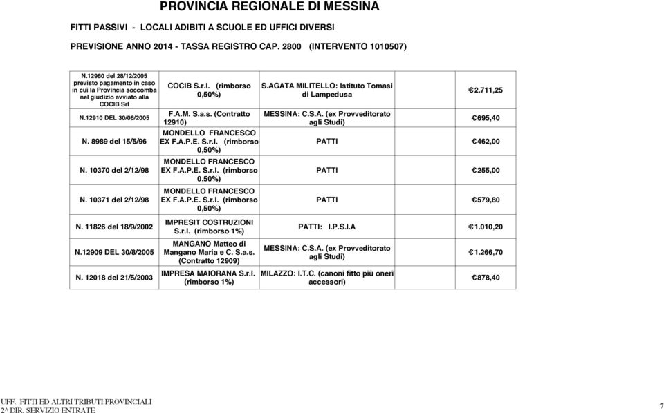 8989 del 15/5/96 EX F.A.P.E. S.r.l. (rimborso PATTI 462,00 0,50%) MONDELLO FRANCESCO N. 10370 del 2/12/98 EX F.A.P.E. S.r.l. (rimborso PATTI 255,00 0,50%) MONDELLO FRANCESCO N. 10371 del 2/12/98 EX F.