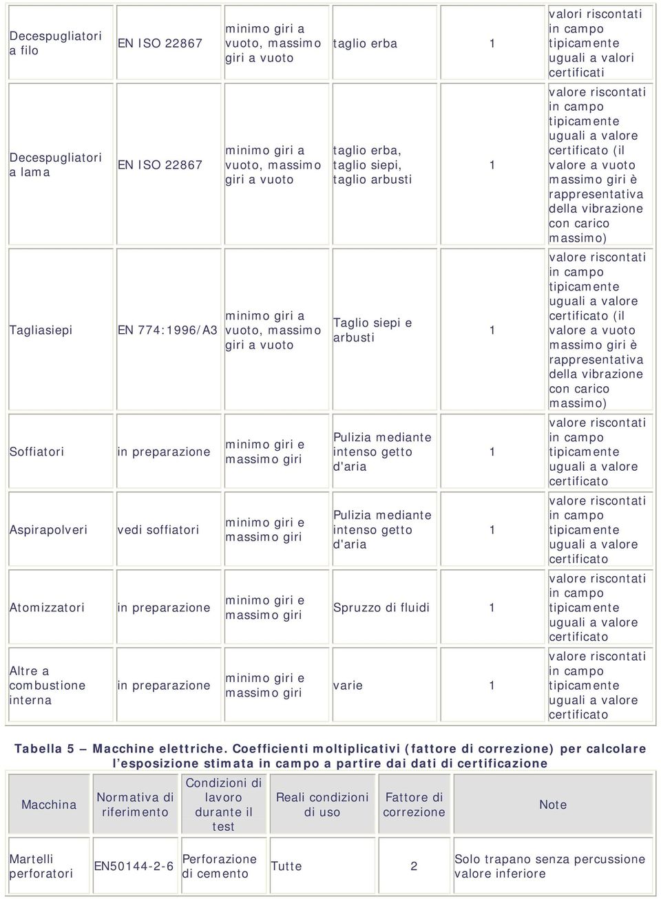 Tagliasiepi EN 774:1996/A3 minimo giri a vuoto, massimo giri a vuoto Taglio siepi e arbusti 1 valore riscontati uguali a valore certificato (il valore a vuoto massimo giri è rappresentativa della