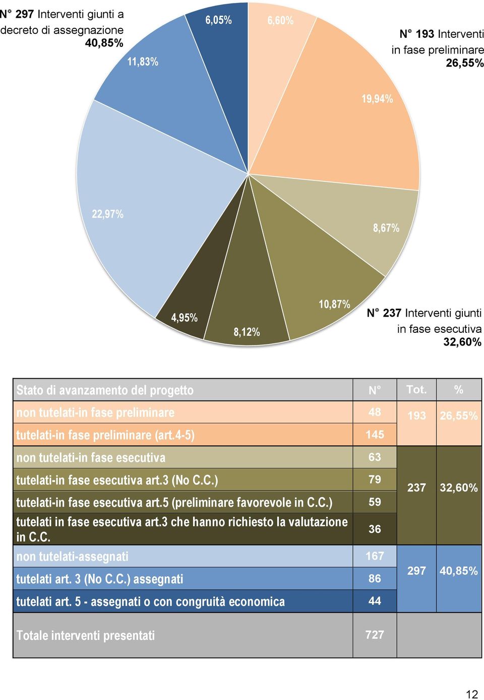 4-5) 145 non tutelati-in fase esecutiva 63 tutelati-in fase esecutiva art.3 (No C.C.) 79 tutelati-in fase esecutiva art.5 (preliminare favorevole in C.C.) 59 tutelati in fase esecutiva art.