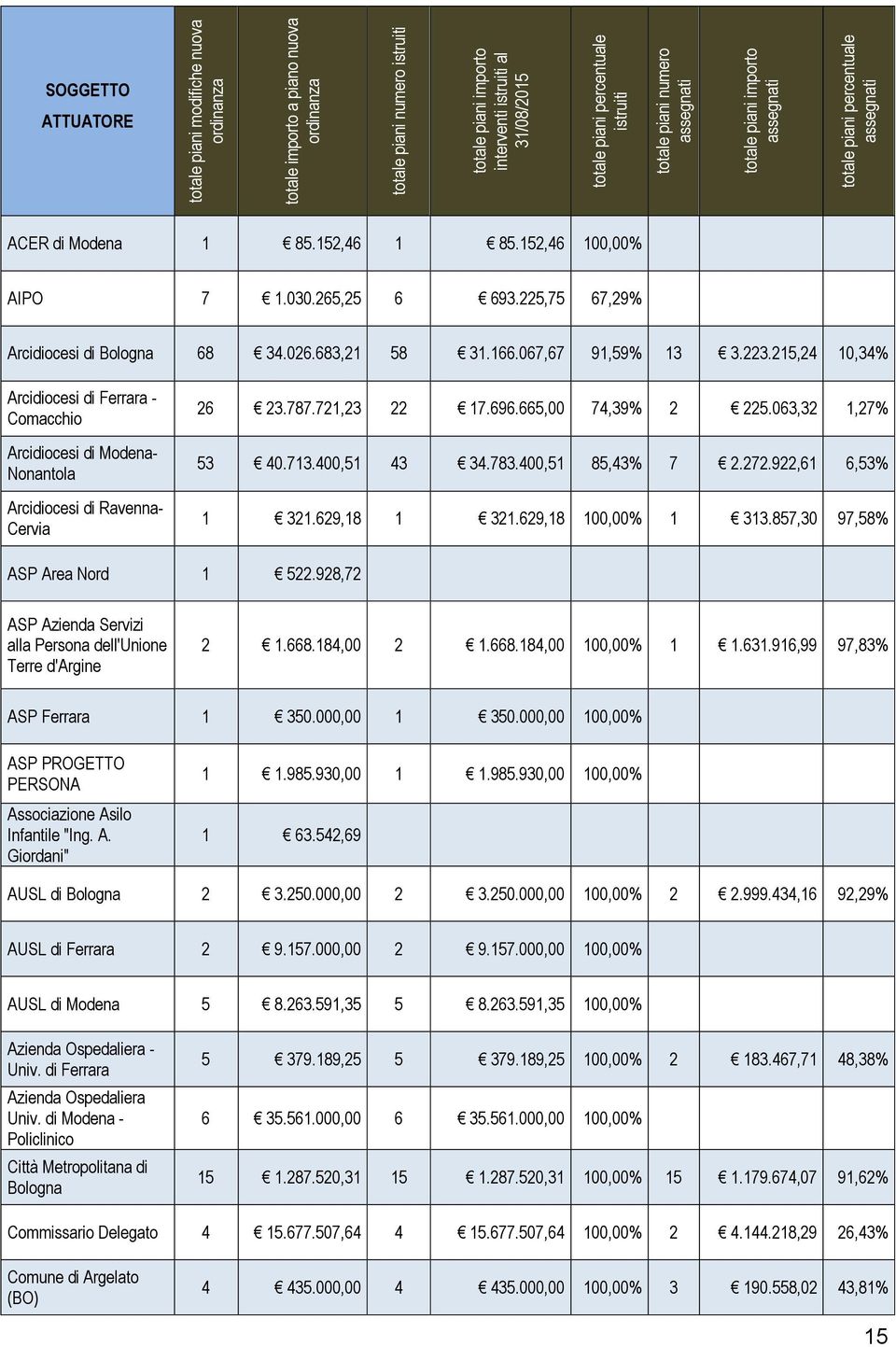 225,75 67,29% Arcidiocesi di Bologna 68 34.026.683,21 58 31.166.067,67 91,59% 13 3.223.