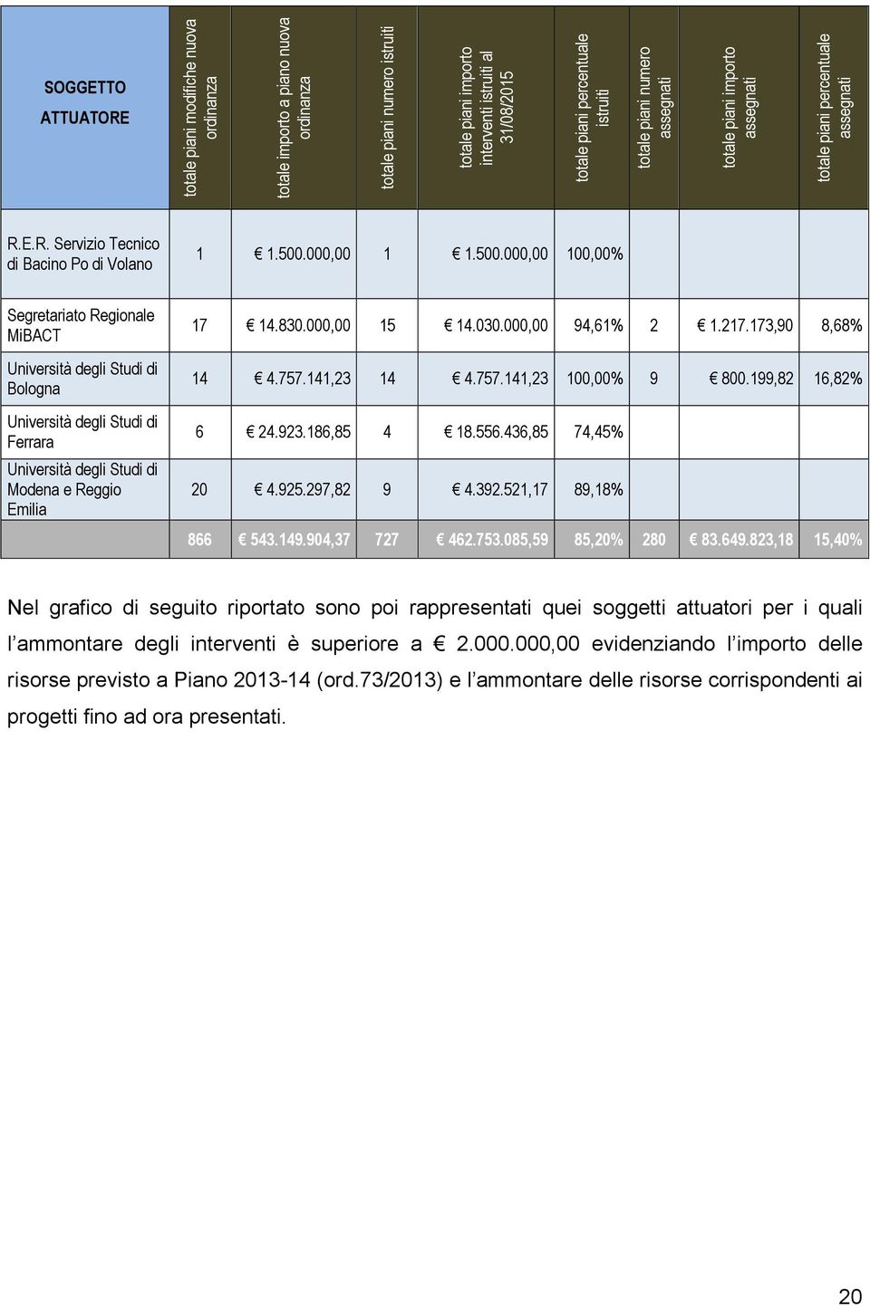 000,00 1 1.500.000,00 100,00% Segretariato Regionale MiBACT Università degli Studi di Bologna Università degli Studi di Ferrara Università degli Studi di Modena e Reggio Emilia 17 14.830.000,00 15 14.