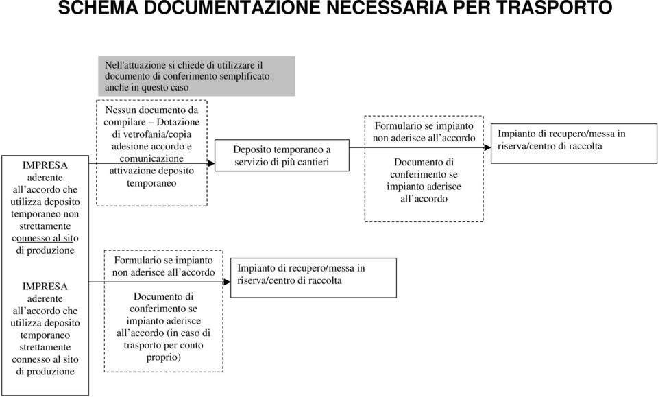 compilare Dotazione di vetrofania/copia adesione accordo e comunicazione attivazione deposito temporaneo Formulario se impianto non aderisce all accordo Documento di conferimento se impianto aderisce