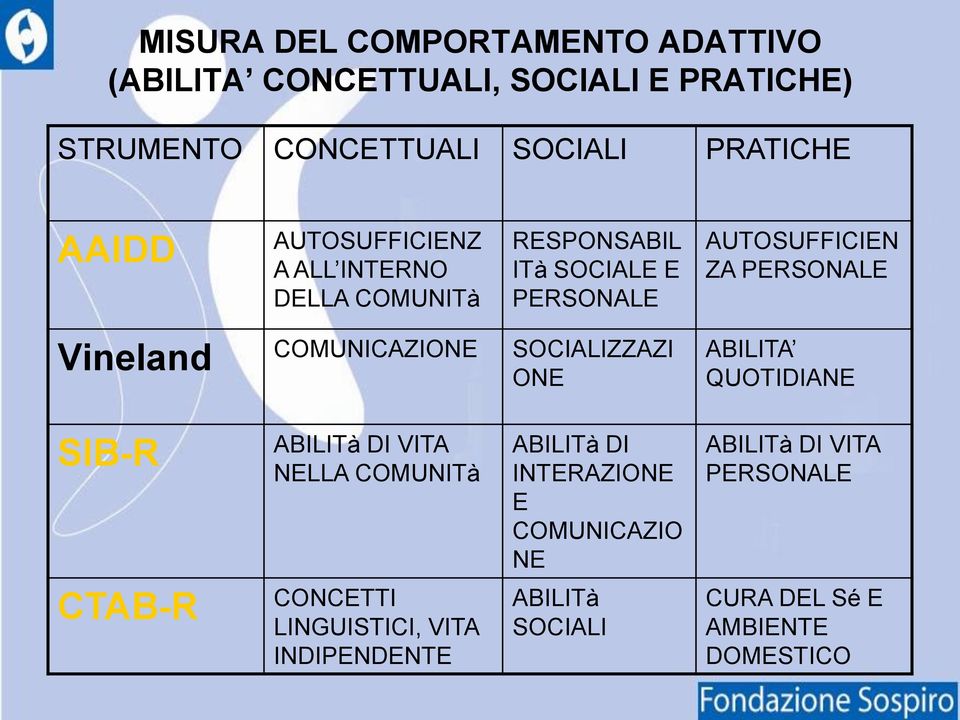 COMUNICAZIONE SOCIALIZZAZI ONE ABILITA QUOTIDIANE SIB-R ABILITà DI VITA NELLA COMUNITà ABILITà DI INTERAZIONE E