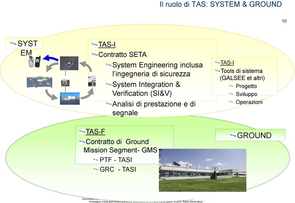 di prestazione e di segnale TAS-I Tools di sistema (GALSEE et altri) Progetto