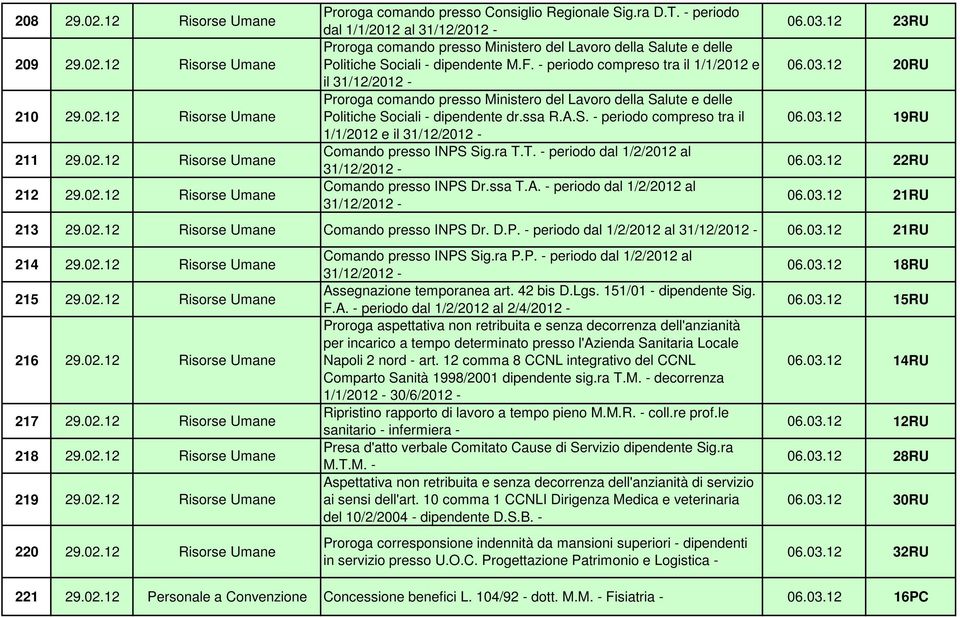 - periodo compreso tra il 1/1/2012 e il 31/12/2012 - Proroga comando presso Ministero del Lavoro della Salute e delle Politiche Sociali - dipendente dr.ssa R.A.S. - periodo compreso tra il 1/1/2012 e il 31/12/2012 - Comando presso INPS Sig.
