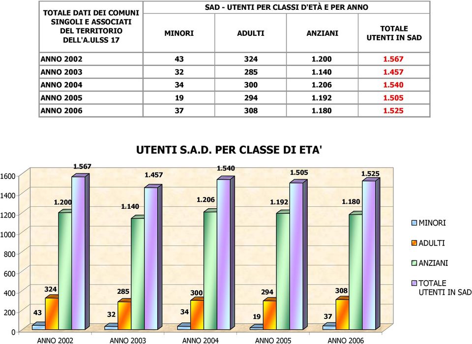 140 1.457 ANNO 2004 34 300 1.206 1.540 ANNO 2005 19 294 1.192 1.505 ANNO 2006 37 308 1.180 1.525 UTENTI S.A.D. PER CLASSE DI ETA' 1600 1.