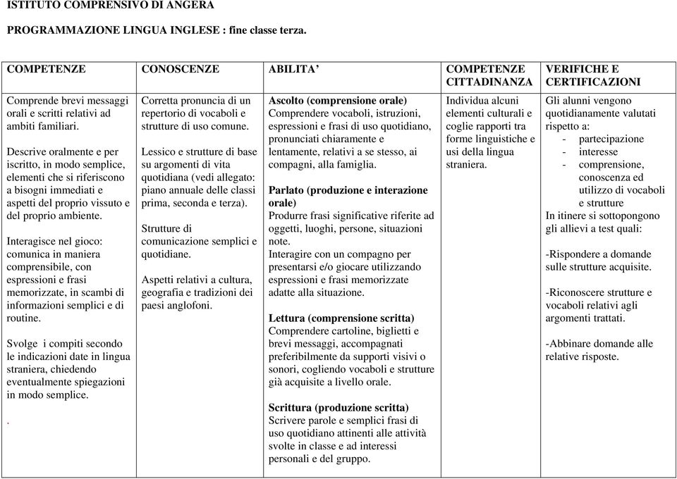 Descrive oralmente e per iscritto, in modo semplice, elementi che si riferiscono a bisogni immediati e aspetti del proprio vissuto e del proprio ambiente.