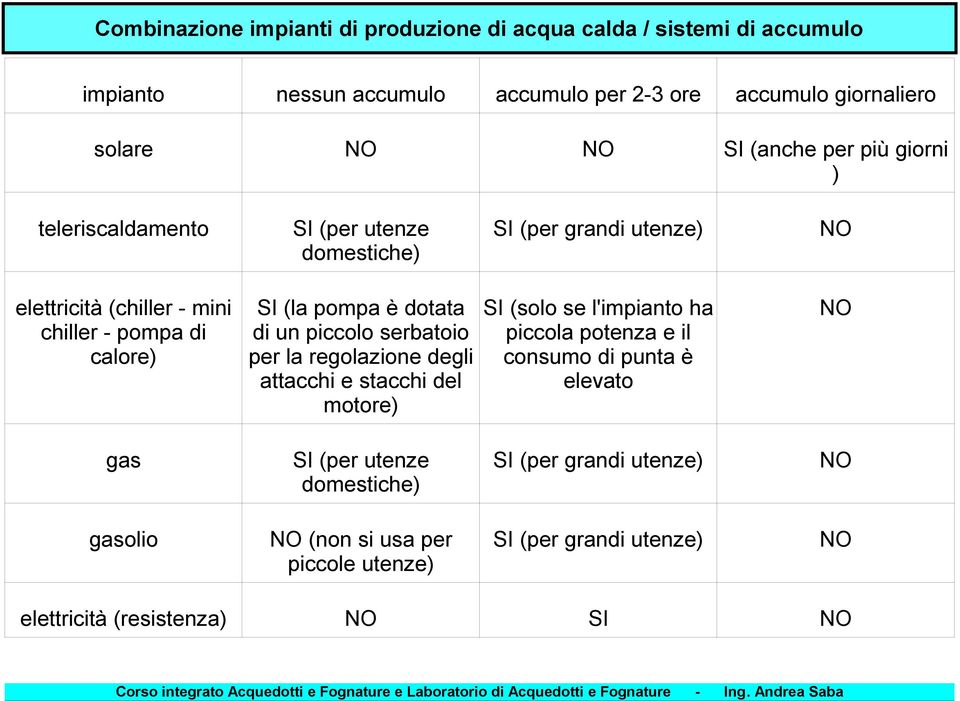 pompa è dotata di un piccolo serbatoio per la regolazione degli attacchi e stacchi del motore) SI (solo se l'impianto ha piccola potenza e il consumo di punta è