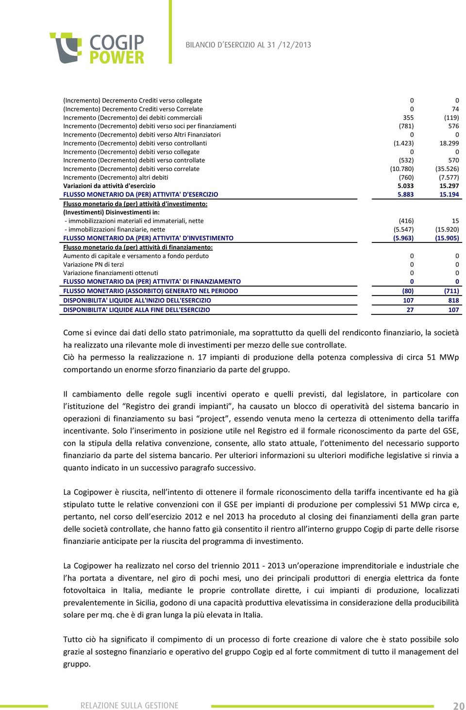 299 Incremento (Decremento) debiti verso collegate 0 0 Incremento (Decremento) debiti verso controllate (532) 570 Incremento (Decremento) debiti verso correlate (10.780) (35.