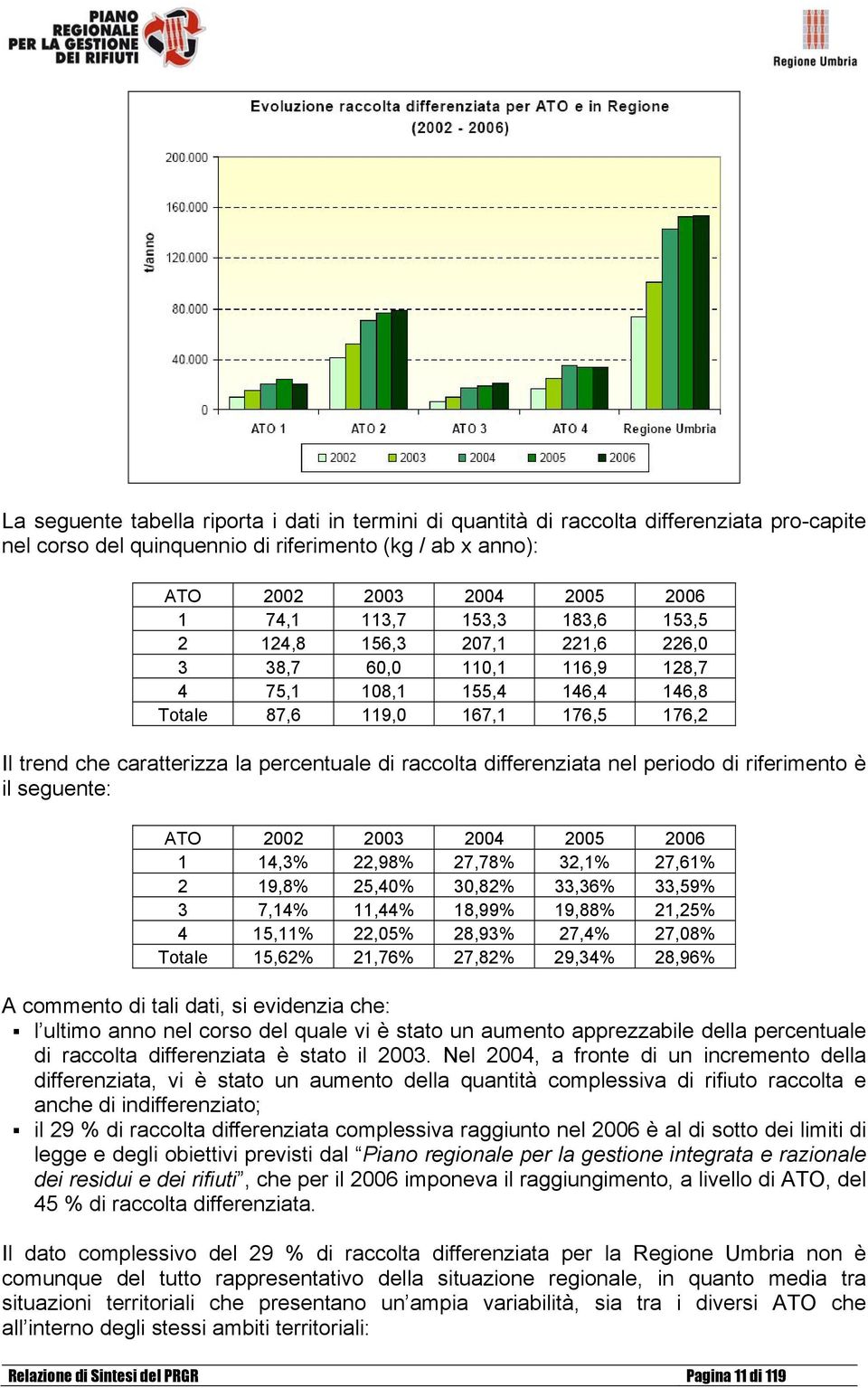 differenziata nel periodo di riferimento è il seguente: ATO 2002 2003 2004 2005 2006 1 14,3% 22,98% 27,78% 32,1% 27,61% 2 19,8% 25,40% 30,82% 33,36% 33,59% 3 7,14% 11,44% 18,99% 19,88% 21,25% 4