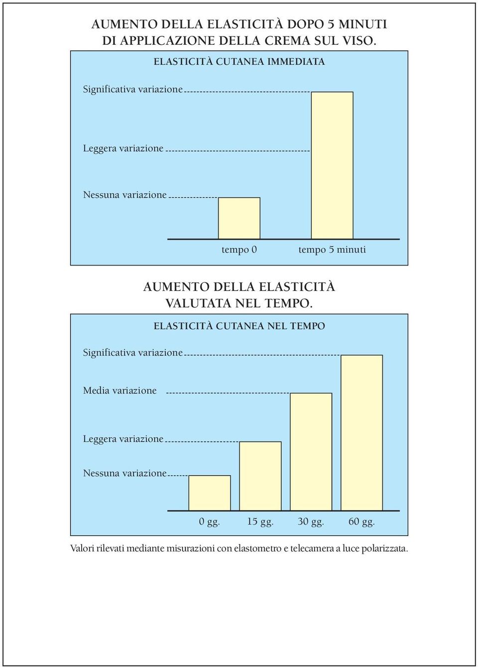 Significativa variazione AUMENTO DELLA ELASTICITÀ VALUTATA NEL TEMPO.