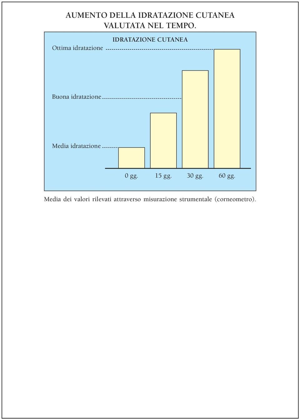 Media idratazione 0 gg. 15 gg. 30 gg. 60 gg.