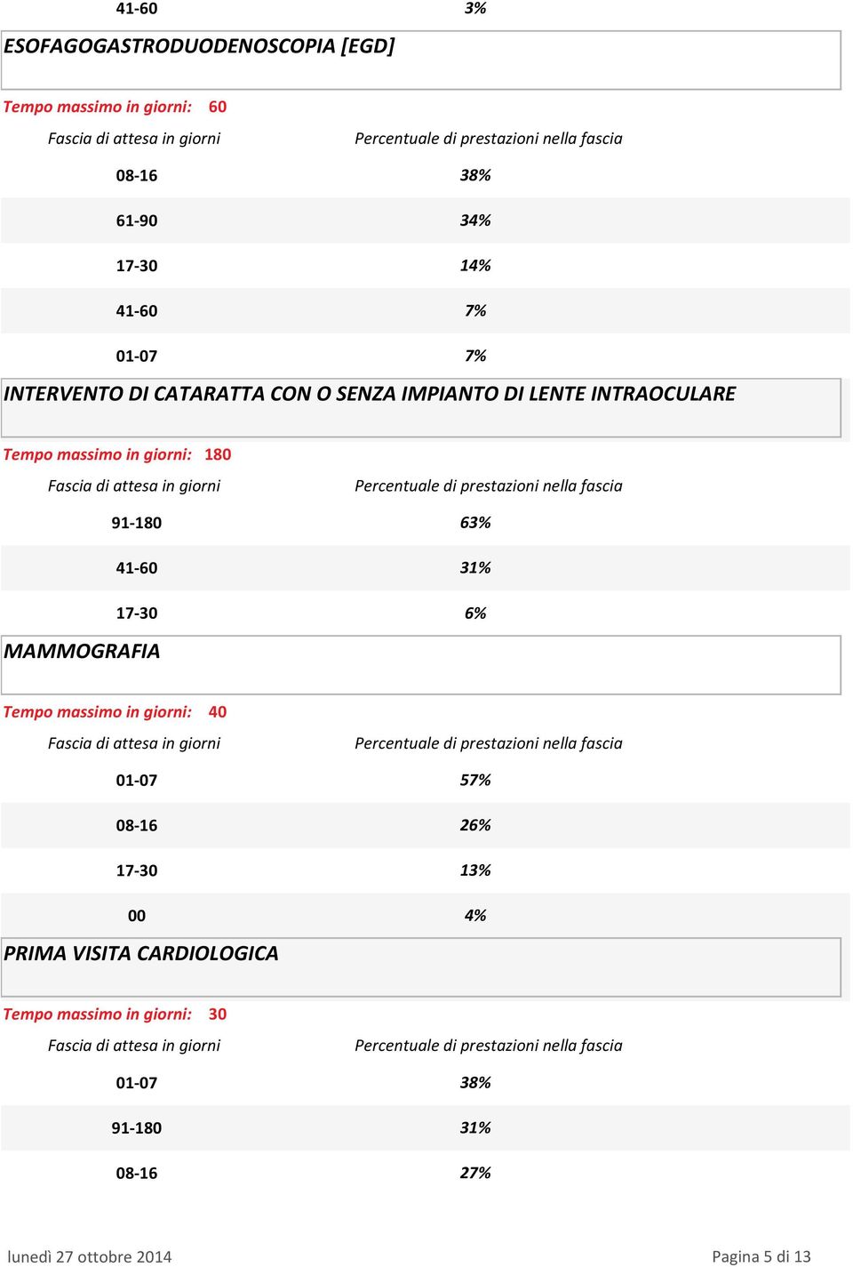 INTRAOCULARE 7% Tempo massimo in giorni: 180 MAMMOGRAFIA 63% 31%