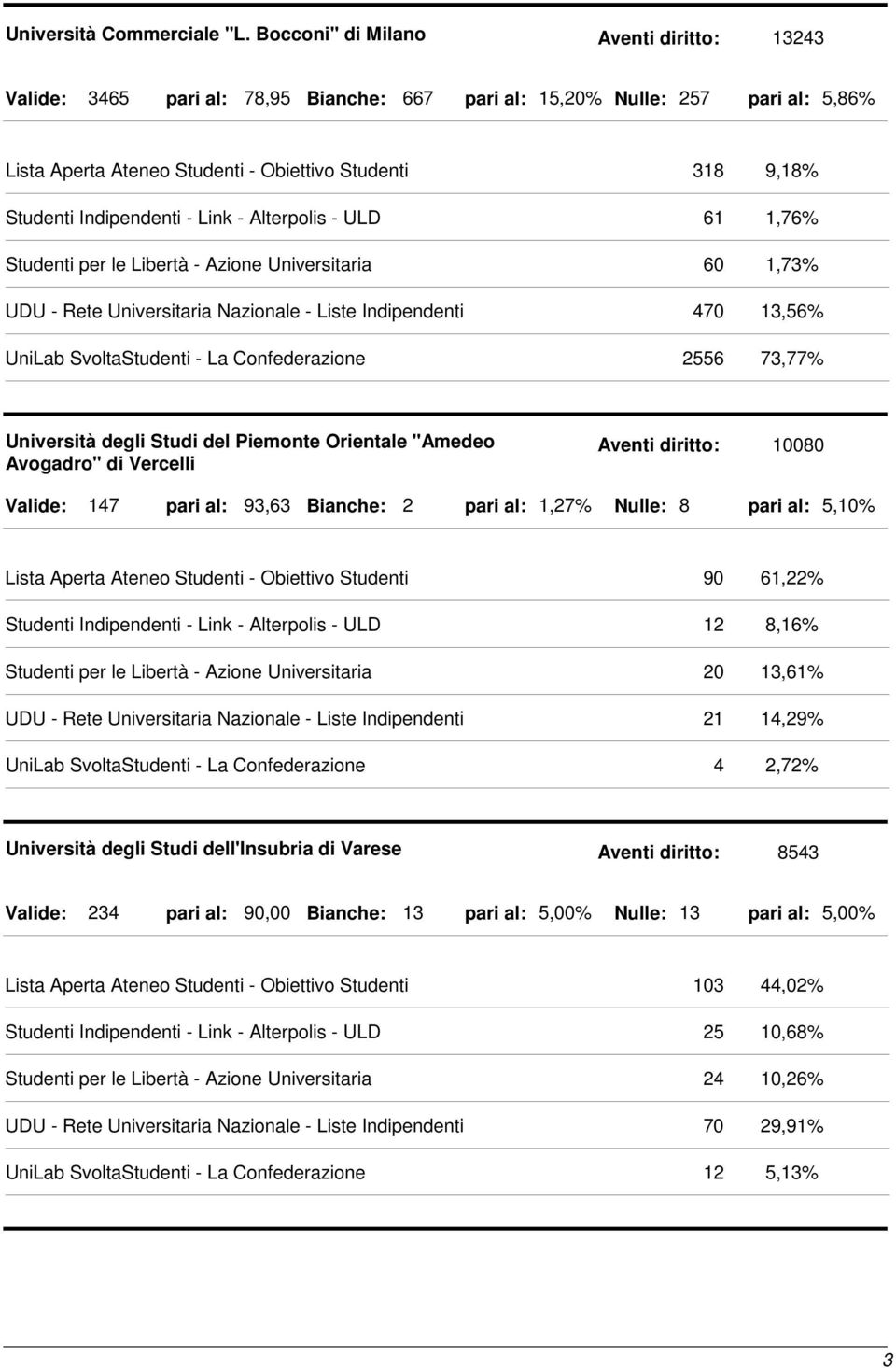 - Link - Alterpolis - ULD 61 Studenti per le Libertà - Azione Universitaria 60 UDU - Rete Universitaria Nazionale - Liste Indipendenti 470 UniLab SvoltaStudenti - La Confederazione 2556 9,18% 1,76%