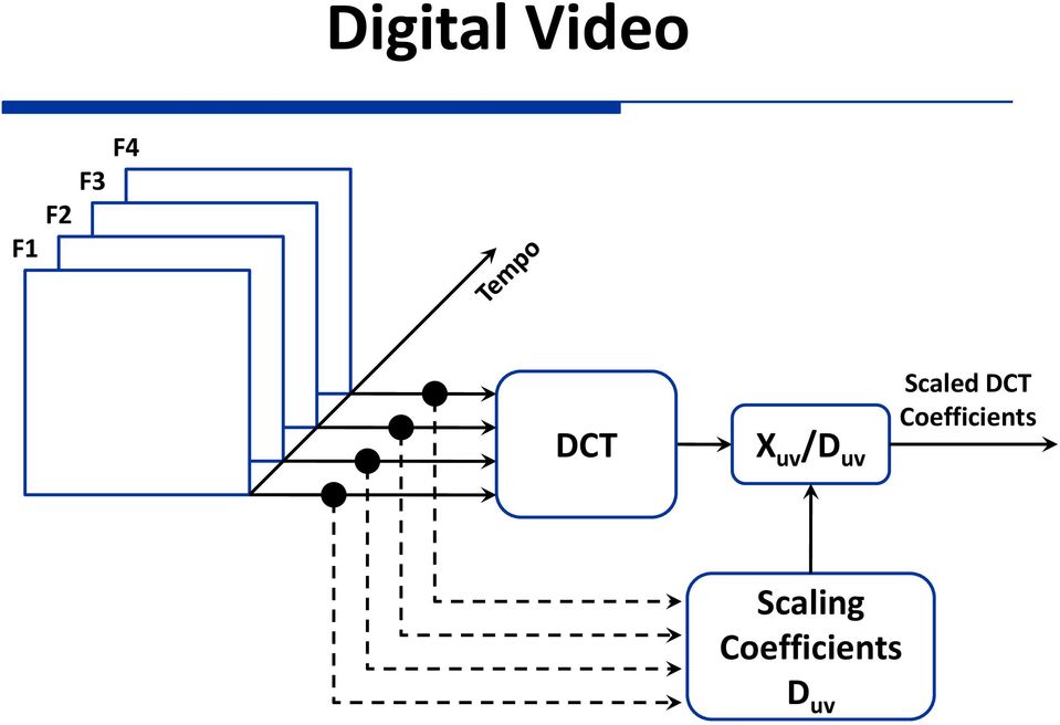 Scaled DCT