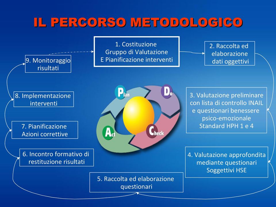 Valutazione preliminare con lista di controllo INAIL e questionari benessere psico-emozionale Standard HPH 1 e 4 6.