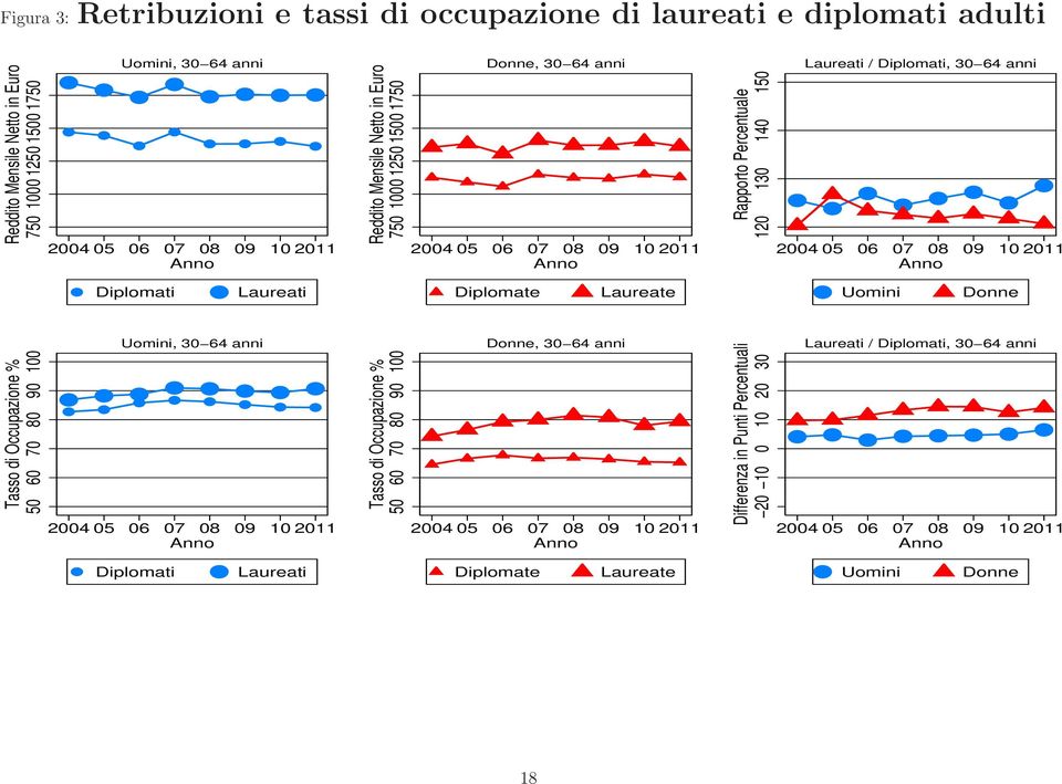 anni Laureati / Diplomati, 30 64 anni 2004 05 06 07 08 09 10 2011 Anno Uomini Donne Uomini, 30 64 anni 2004 05 06 07 08 09 10 2011 Anno Diplomati Laureati 2004 05 06 07 08 09 10 2011 Anno Diplomate