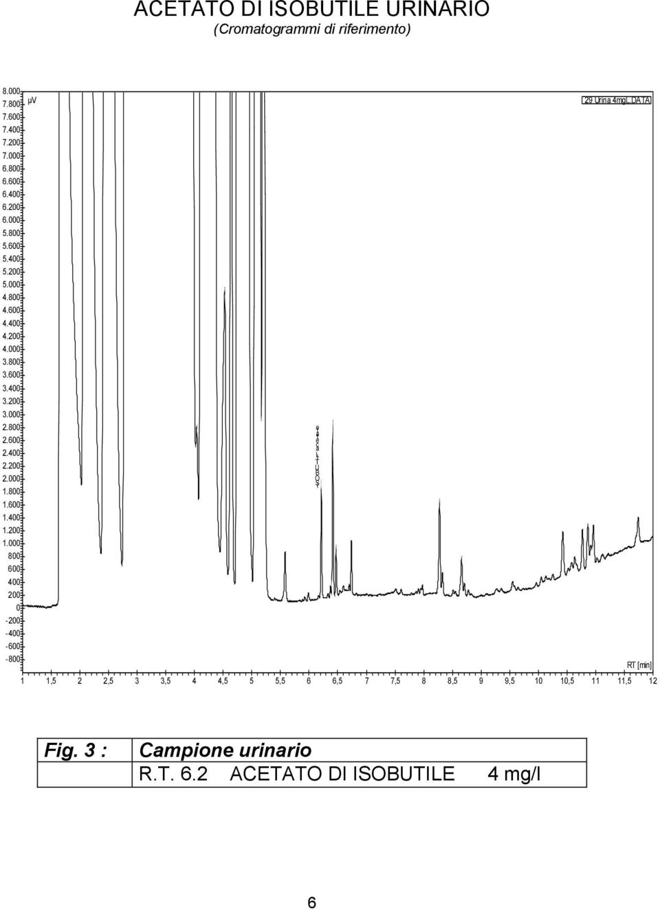 data RT [min],,,,,, 7 7, 8 8, 9 9,,, Fig. : Campione urinario R.T.. ACETATO DI ISOBUTILE mg/l