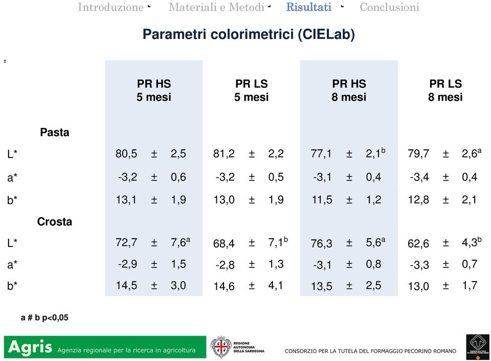 1,9 13,0 ± 1,9 11,5 ± 1,2 12,8 ± 2,1 Crosta L* 72,7 ± 7,6 a 68,4 ± 7,1 b 76,3 ± 5,6 a 62,6 ± 4,3 b