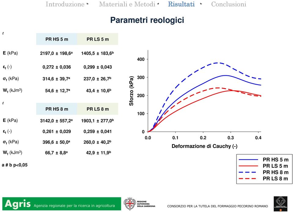 1903,1 ± 277,0 b ε f (-) 0,261 ± 0,029 0,259 ± 0,041 σ f (kpa) 396,6 ± 50,0 a 260,0 ± 40,2 b W f (kjm 3 ) 66,7 ± 8,8 a 42,9 ±