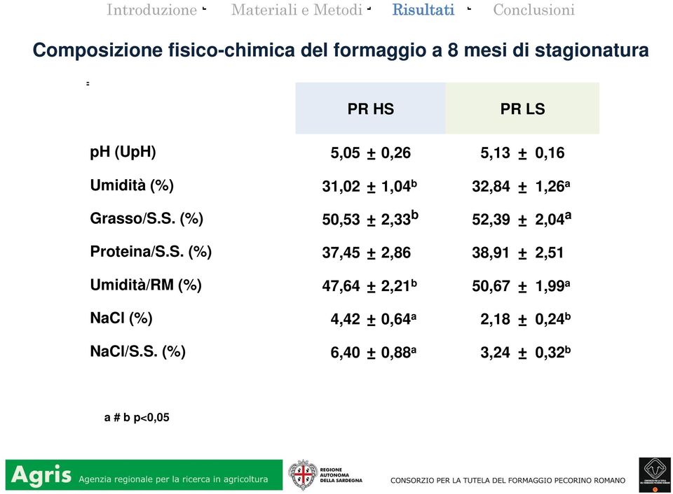 S. (%) 50,53 ± 2,33 b 52,39 ± 2,04 a Proteina/S.S. (%) 37,45 ± 2,86 38,91 ± 2,51 Umidità/RM