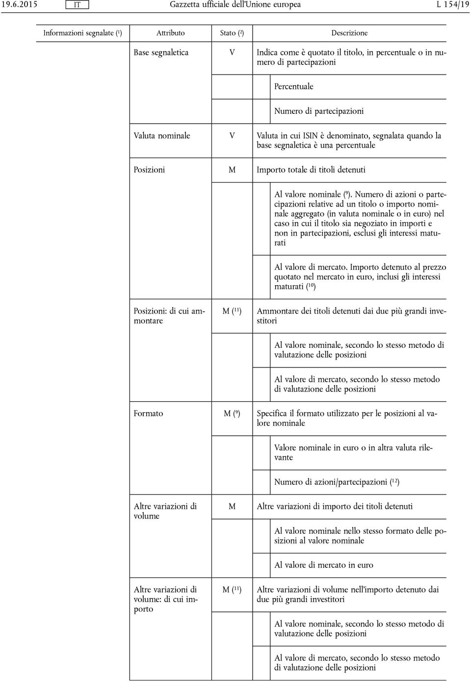 Numero di azioni o partecipazioni relative ad un titolo o importo nominale aggregato (in valuta nominale o in euro) nel caso in cui il titolo sia negoziato in importi e non in partecipazioni, esclusi