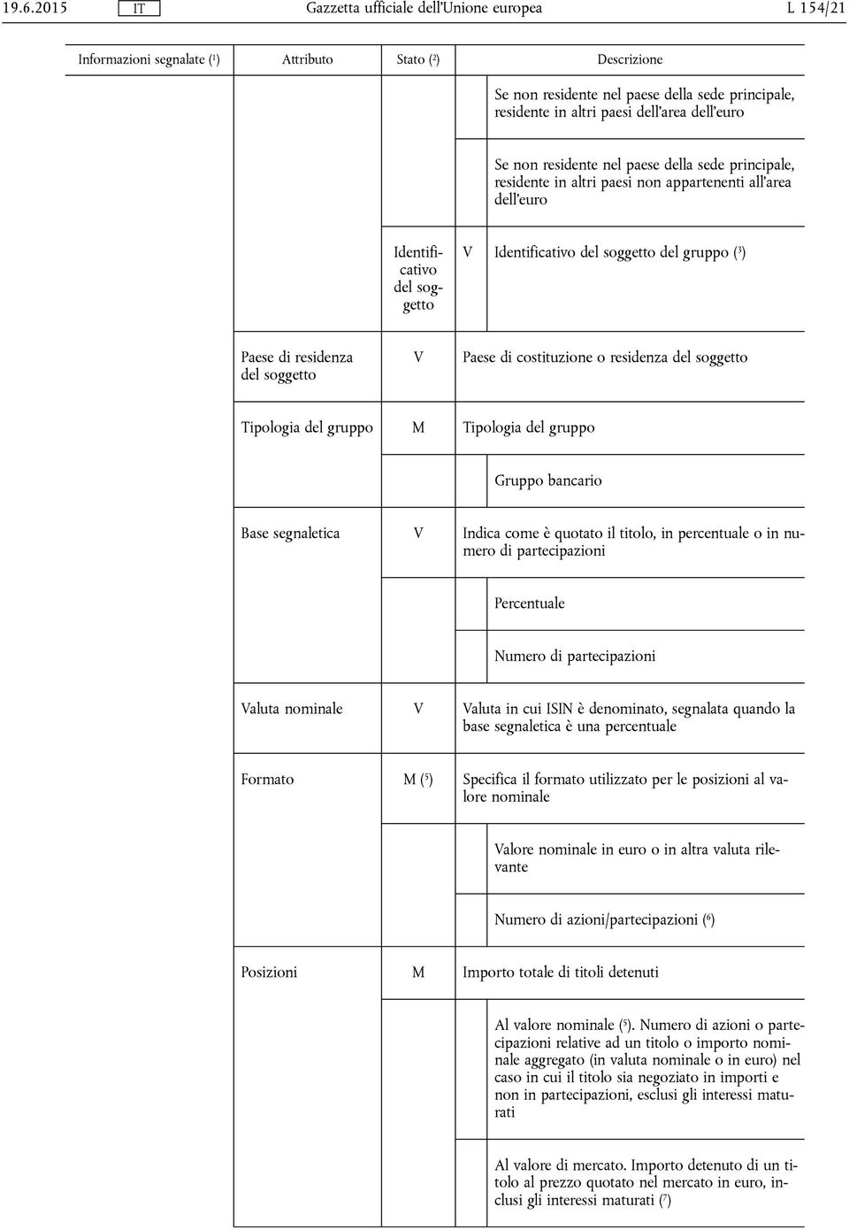 gruppo Tipologia del gruppo Gruppo bancario Base segnaletica Indica come è quotato il titolo, in percentuale o in numero di partecipazioni Percentuale Numero di partecipazioni aluta nominale aluta in