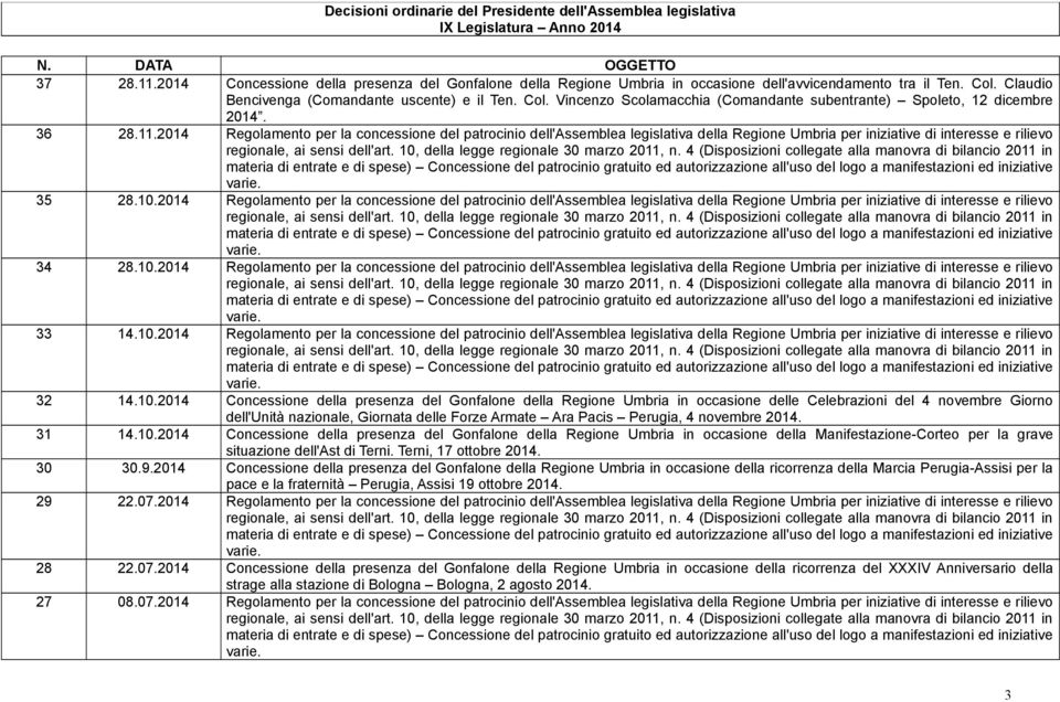 36 28.11.2014 Regolamento per la concessione del patrocinio dell'assemblea legislativa della Regione Umbria per iniziative di interesse e rilievo 35 28.10.