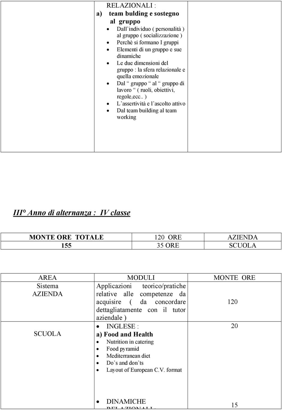 . ) L assertività e l ascolto attivo Dal team building al team working III Anno di alternanza : IV classe MONTE ORE TOTALE 120 ORE AZIENDA 155 35 ORE SCUOLA AREA MODULI MONTE ORE Sistema Applicazioni
