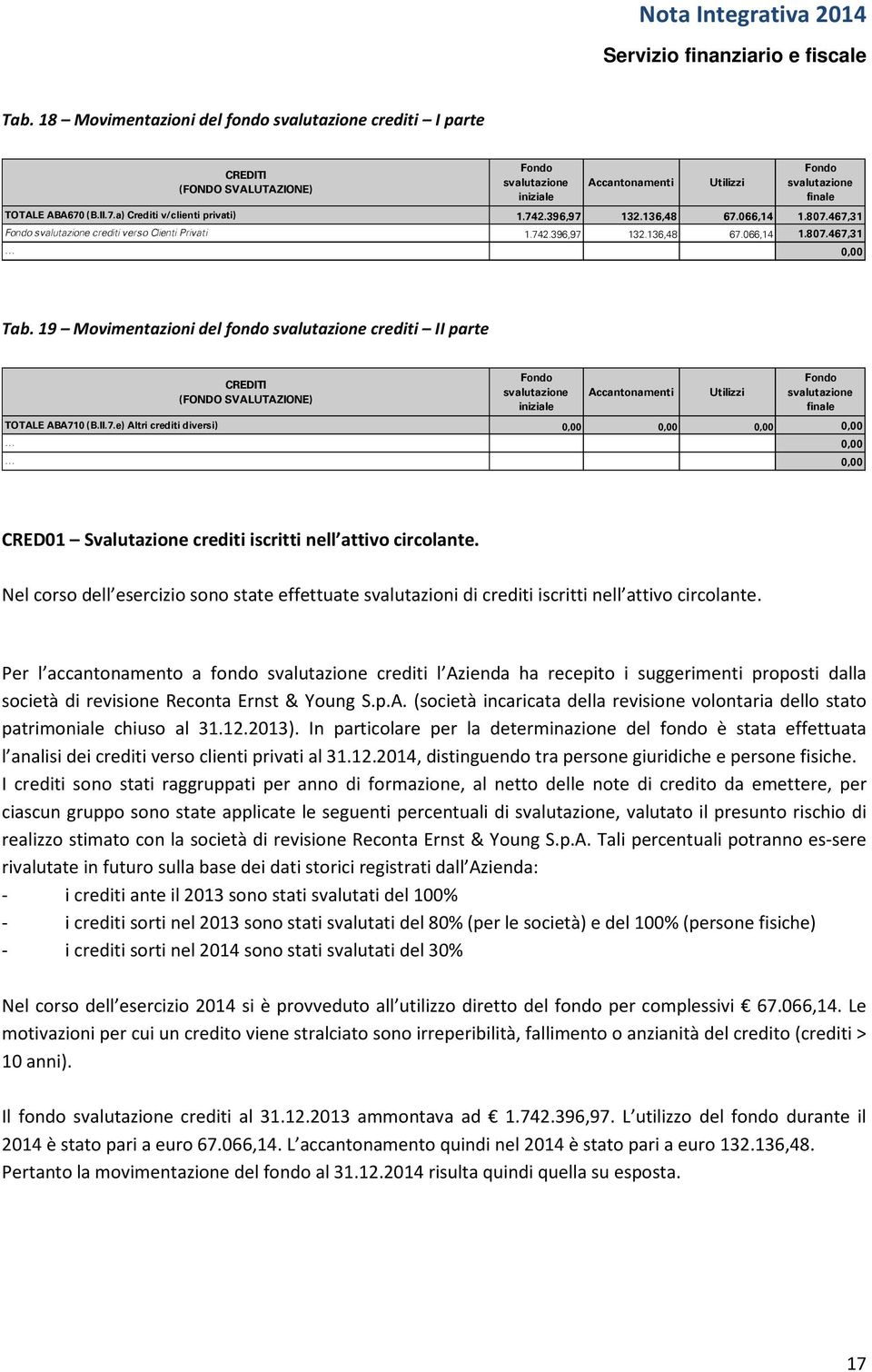 19 Movimentazioni del fondo svalutazione crediti II parte CREDITI (FONDO SVALUTAZIONE) Fondo svalutazione iniziale Accantonamenti TOTALE ABA71